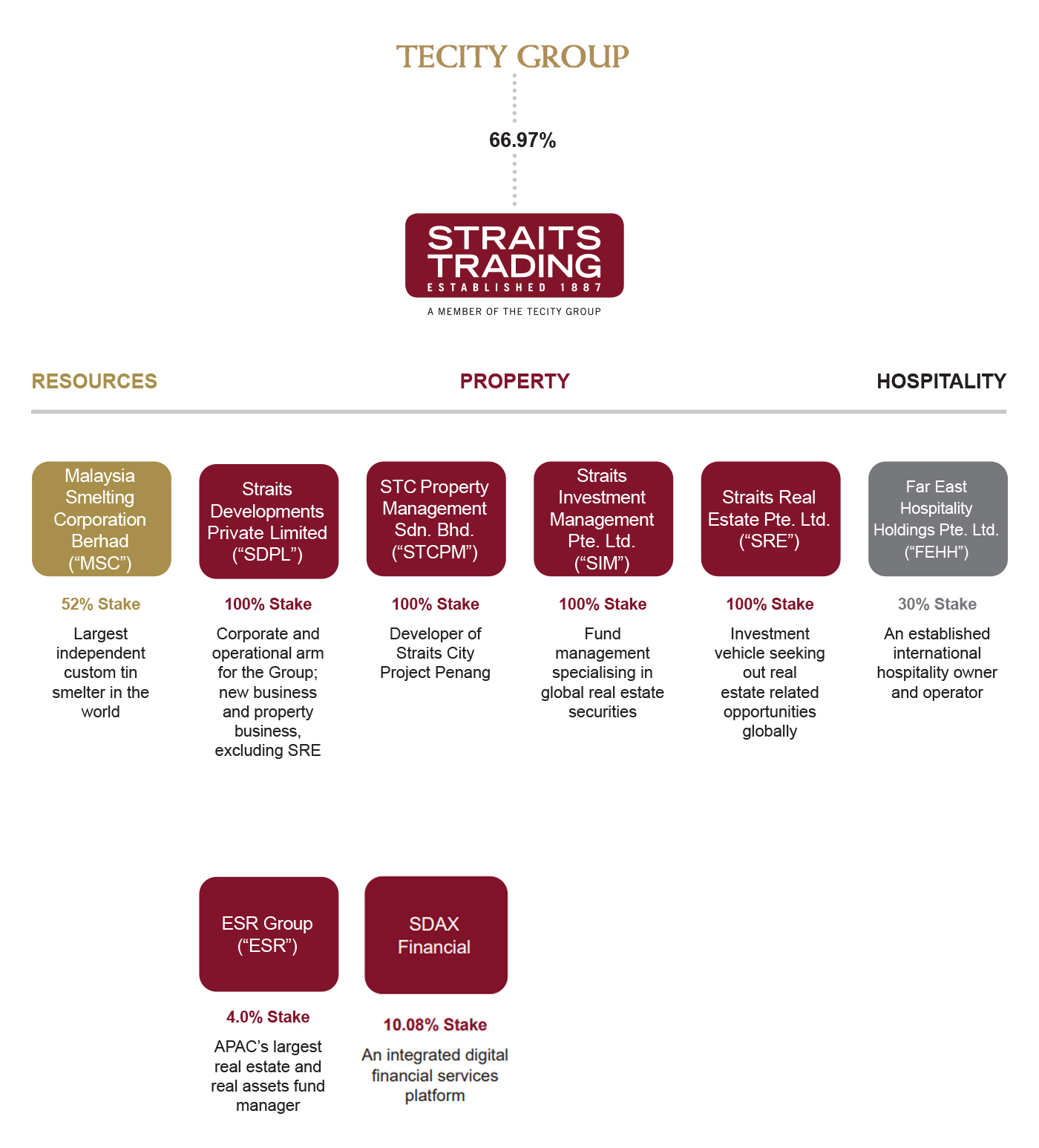 Organisational chart of The Straits Trading Company Limited