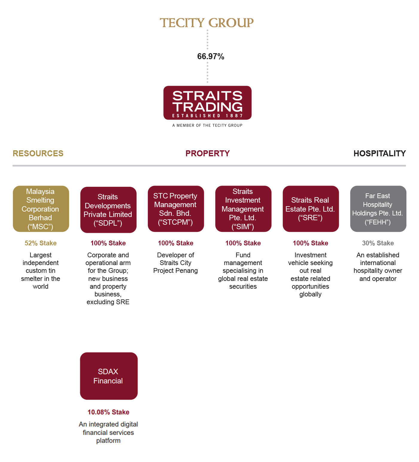 Organisational chart of The Straits Trading Company Limited